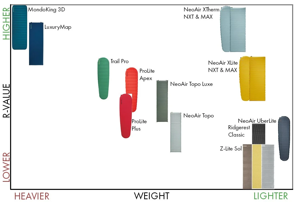 2023 Therm-a-Rest Sleeping Pad Overview — Summit Sales NW